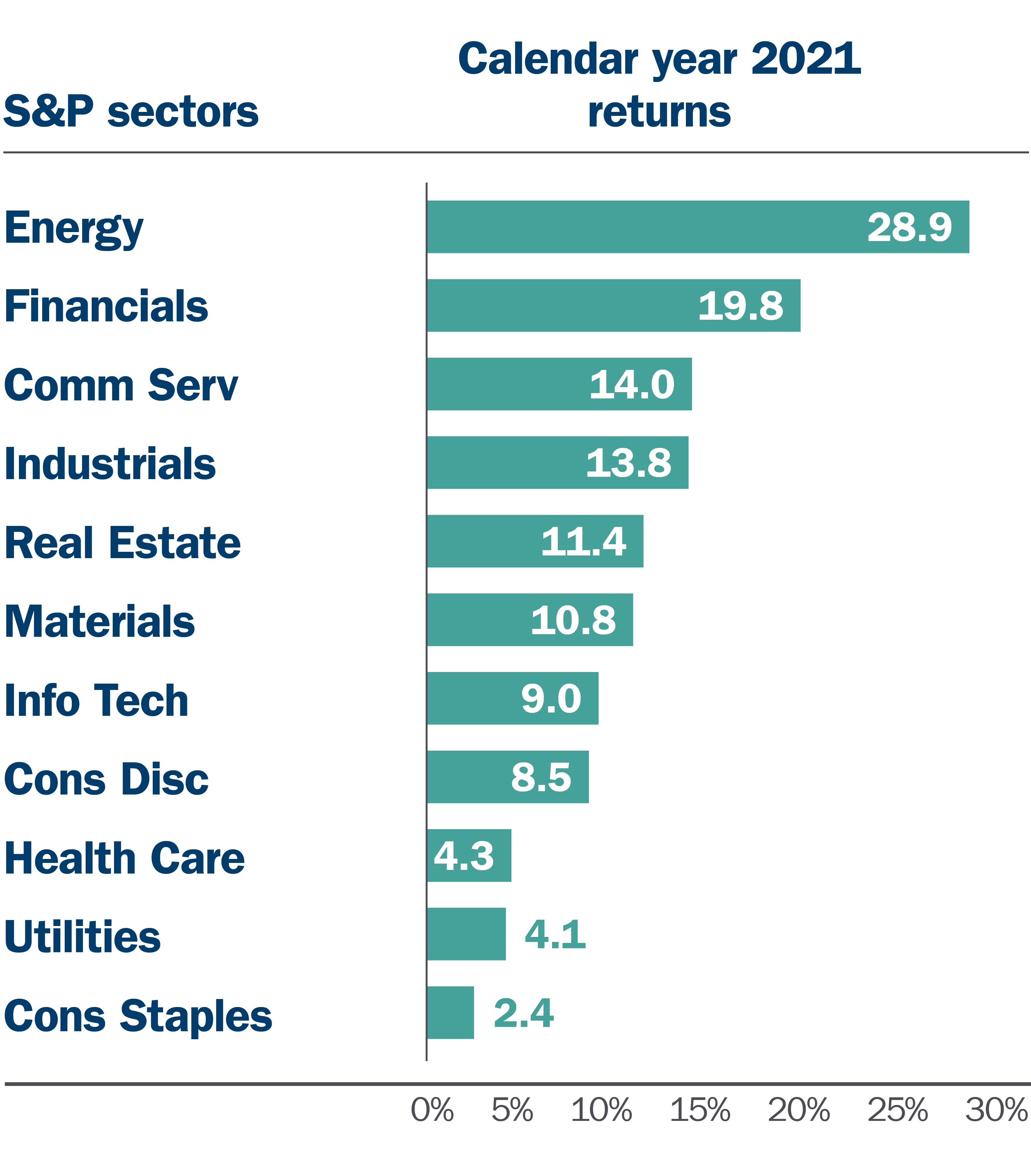 April S&P sector returns chart April S&P sector returns chart