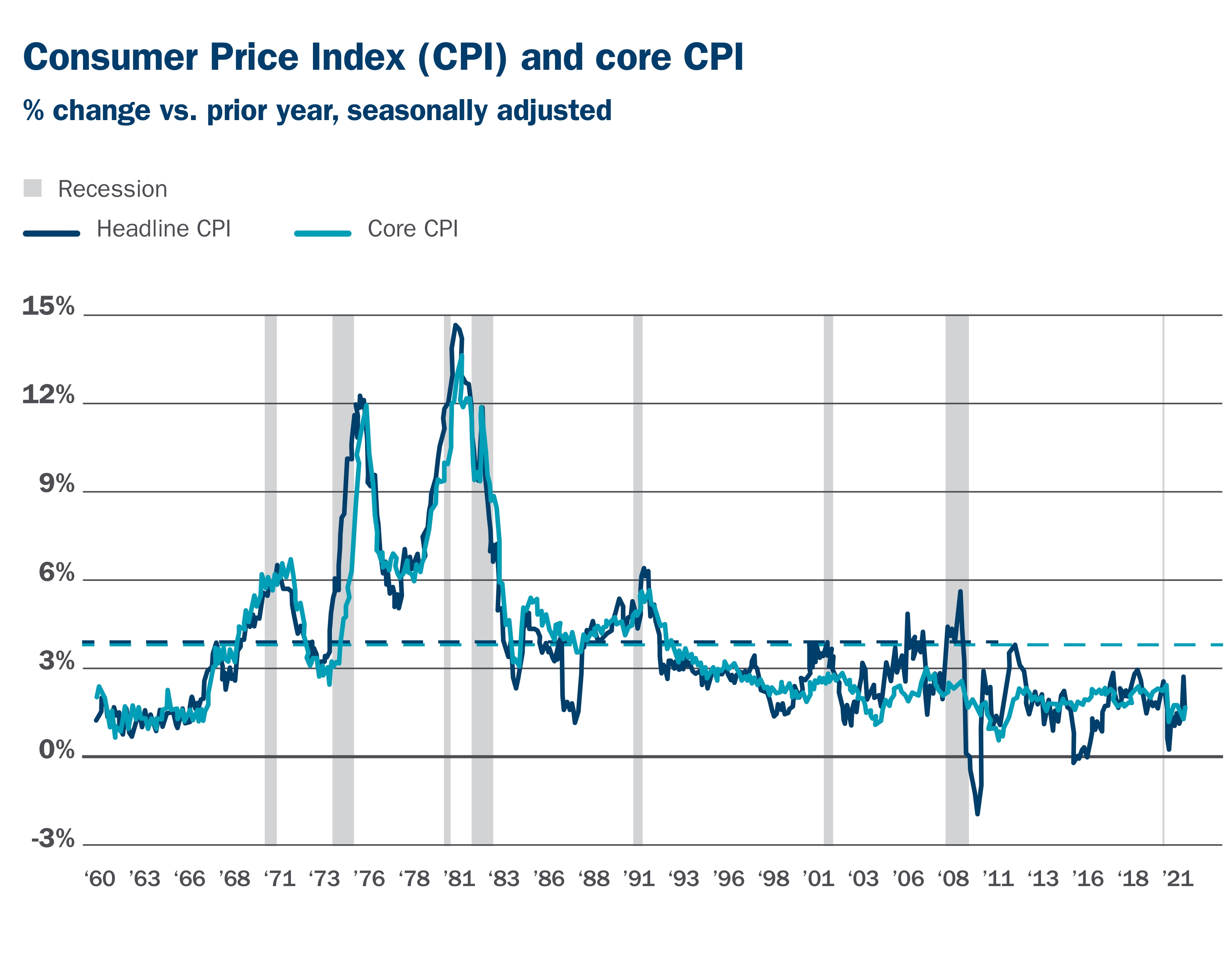 Headline Consumer Price Index (CPI) and core CPI Headline Consumer Price Index (CPI) and core CPI