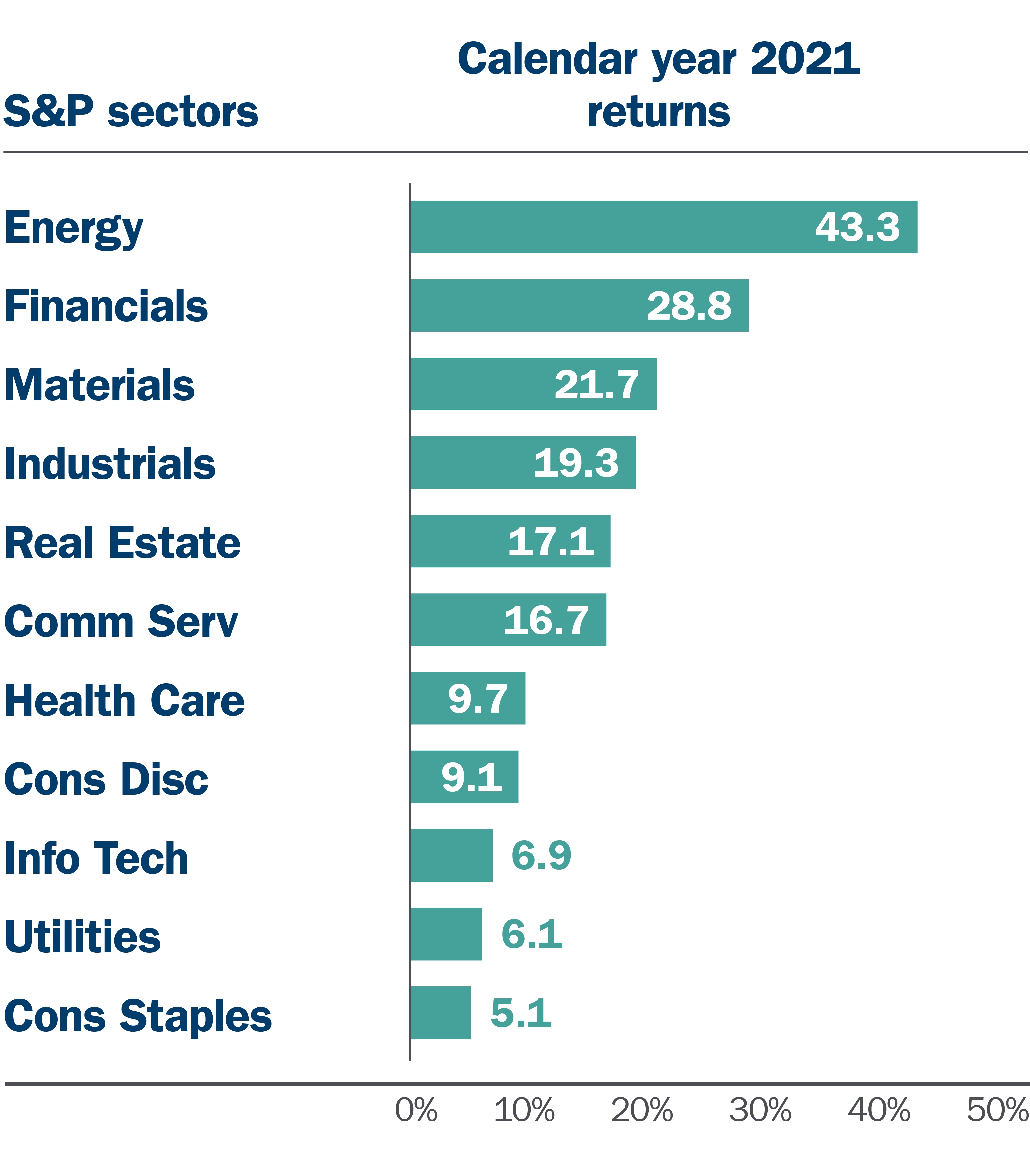 S&P sectors calendar year 2021 returns S&P sectors calendar year 2021 returns