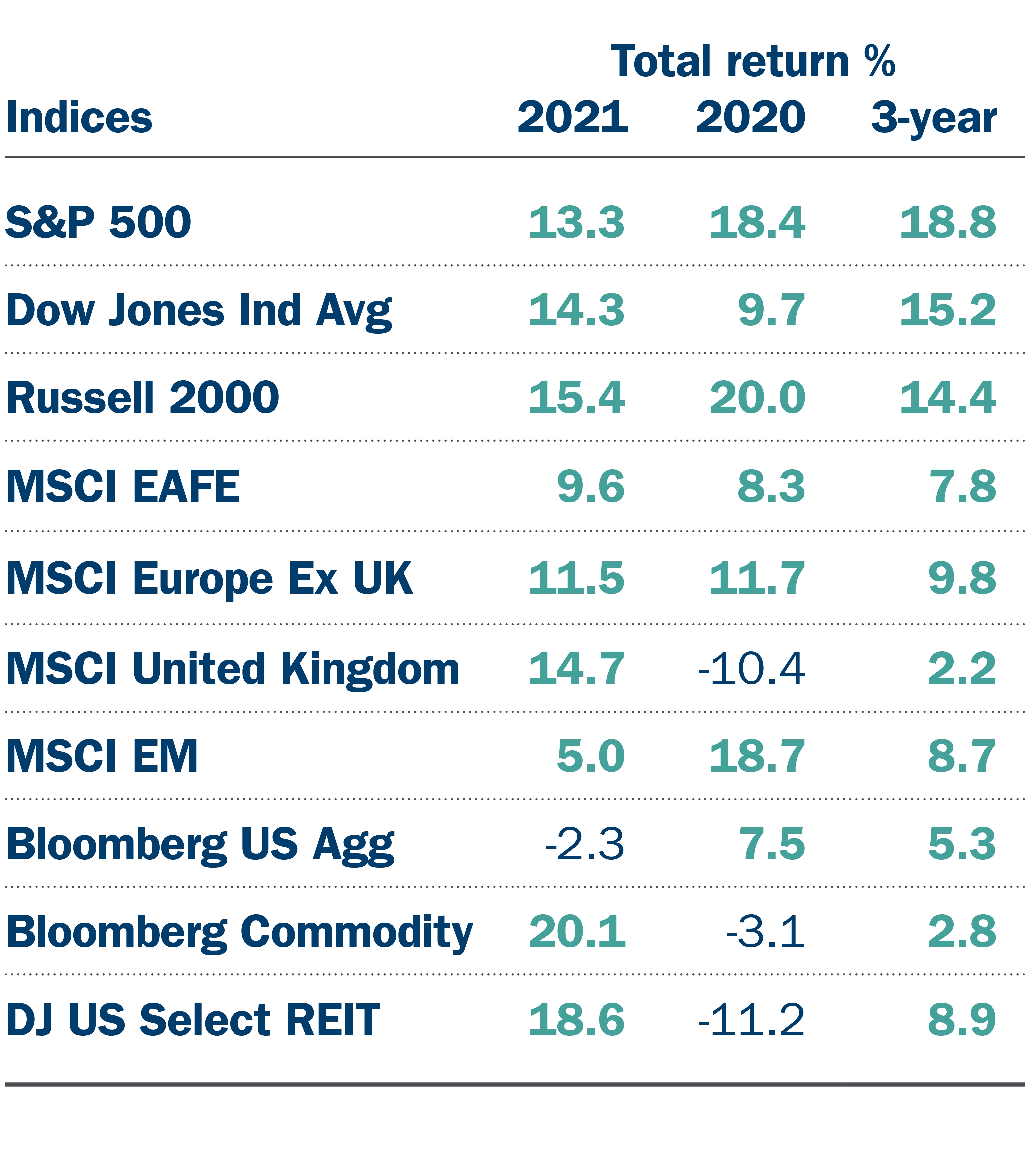 Indices total return YTD Indices total return YTD