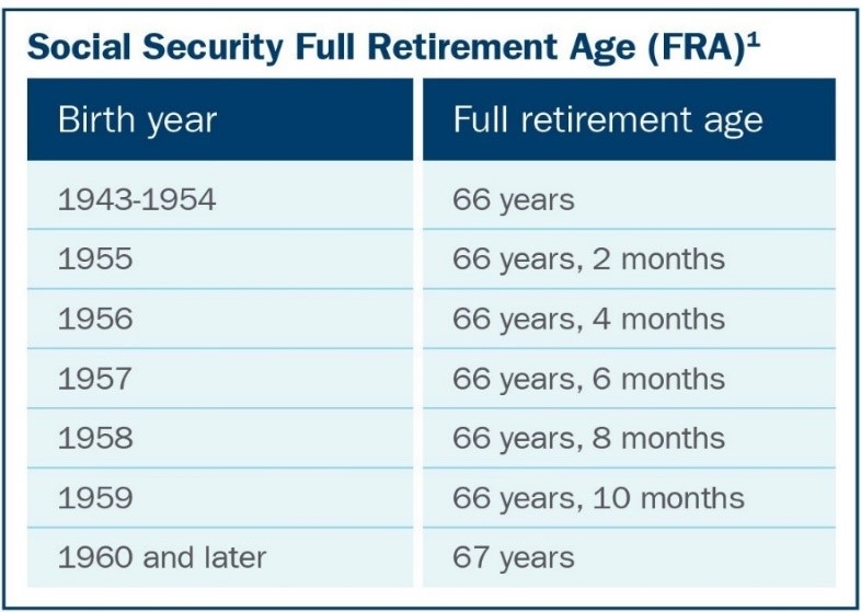 When to collect Social Security retirement benefits - Linc Campbell ...