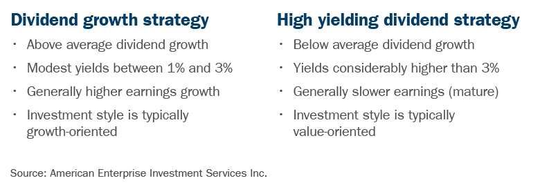 Dividend strategies table