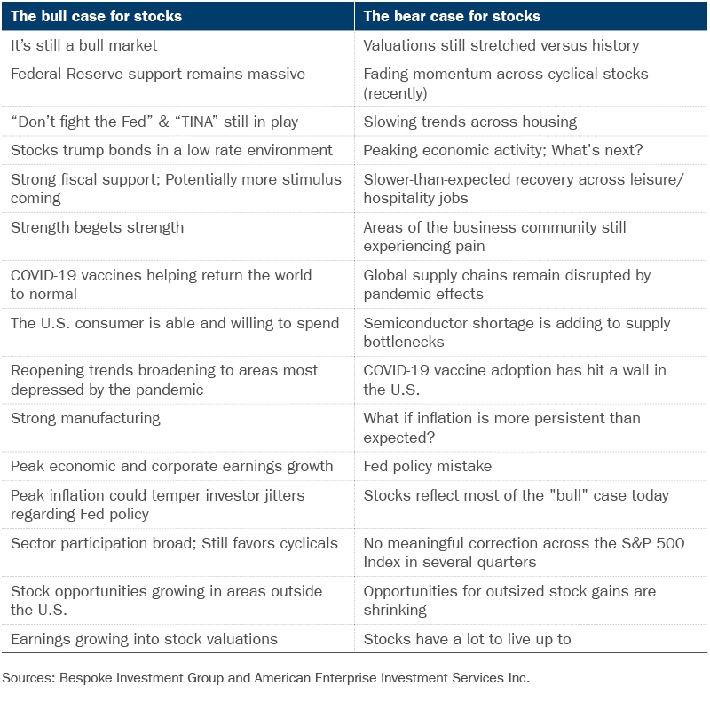 The bull and bear case for stocks Table chart displaying the bull and bear case for stocks