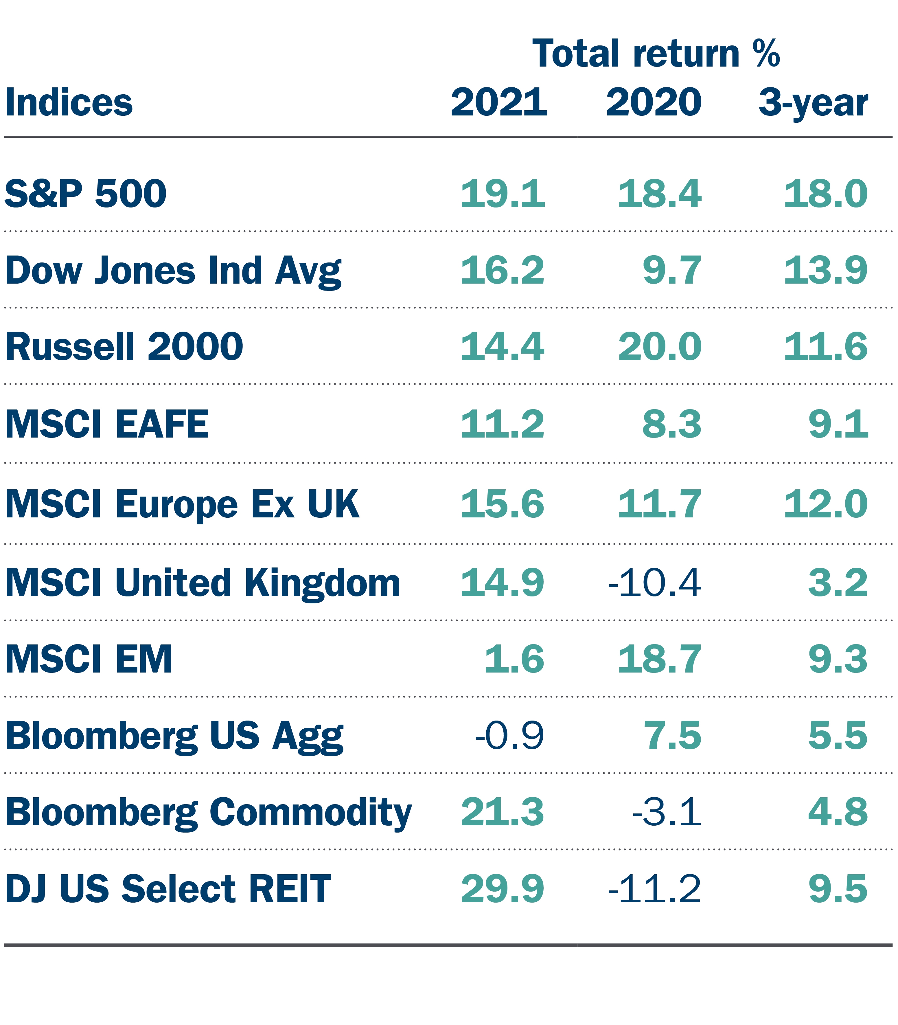 Indices total return chart Indices total return chart
