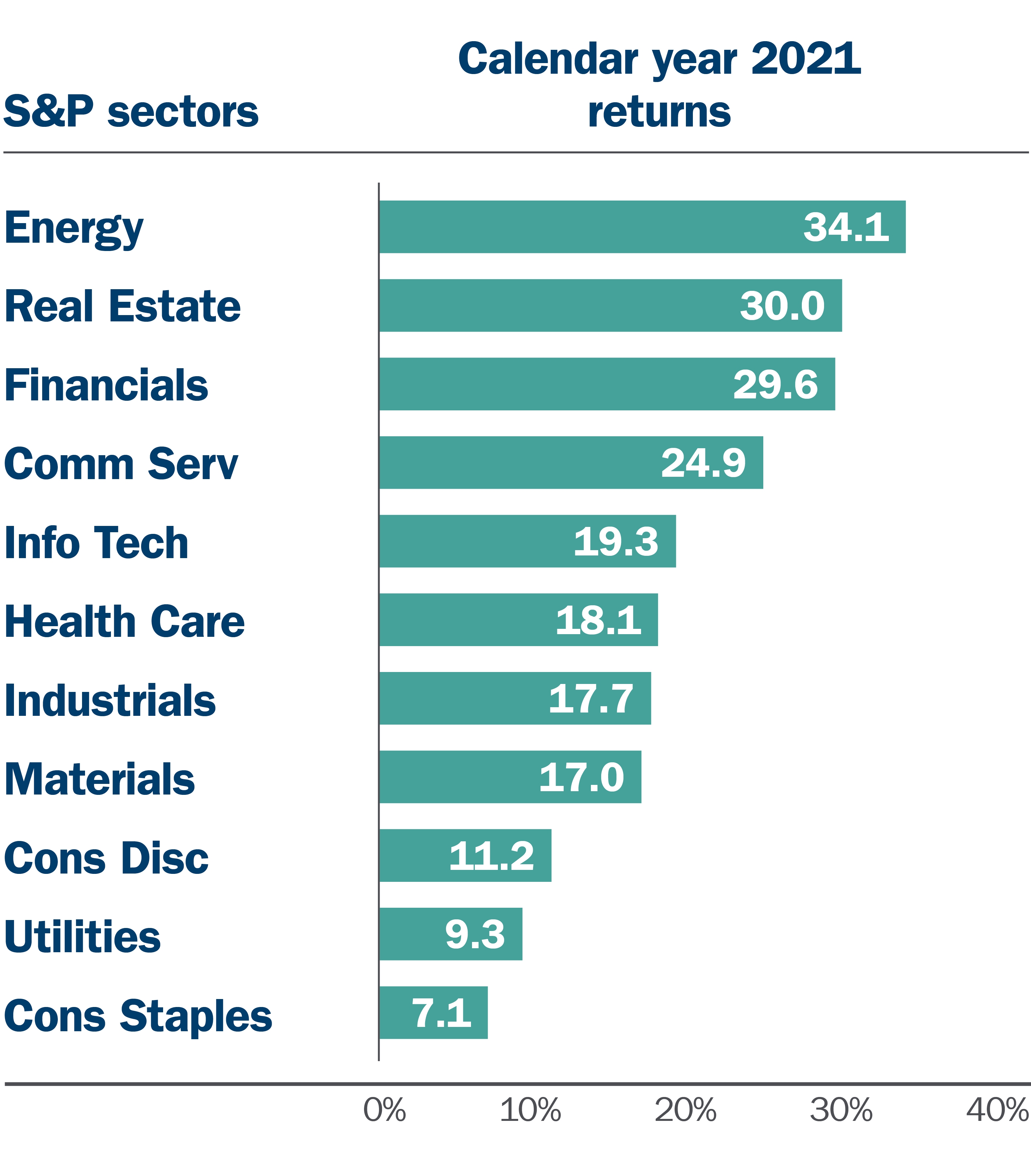 S&P sectors calendar year 2021 returns bar graph S&P sectors calendar year 2021 returns bar graph