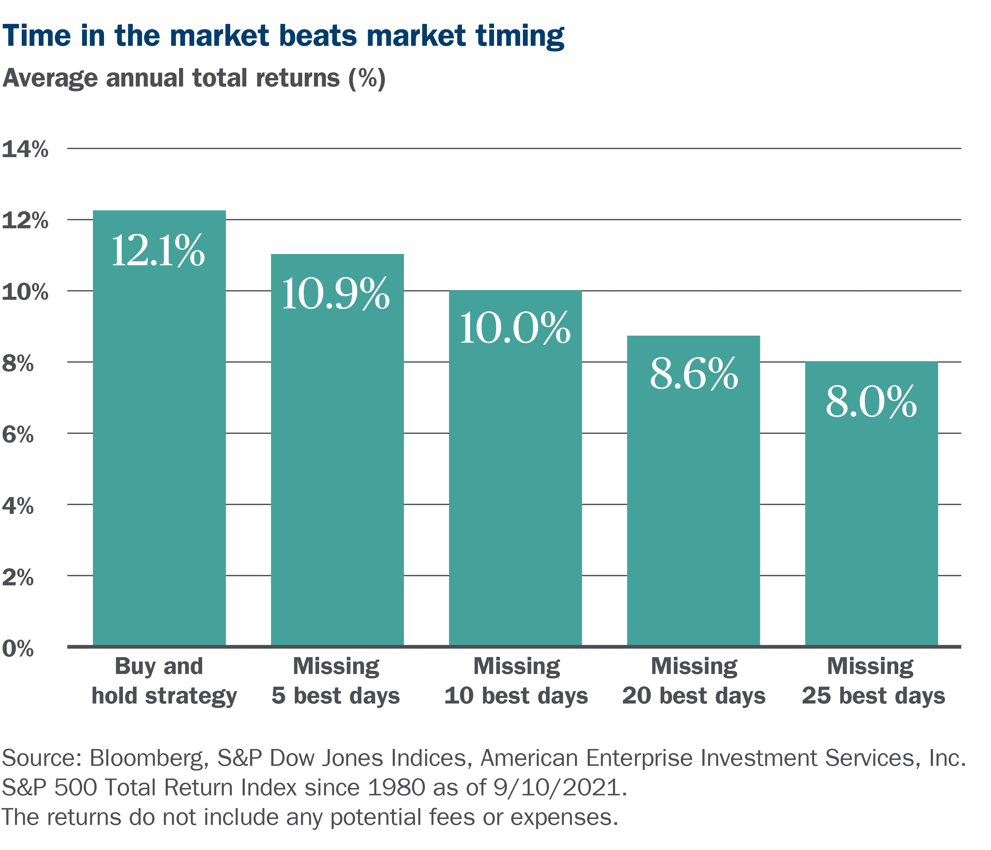 Time in the market beats market timing - bar chart Time in the market beats market timing - bar chart