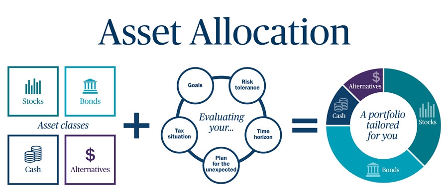 Asset allocation infographic Asset allocation infographic