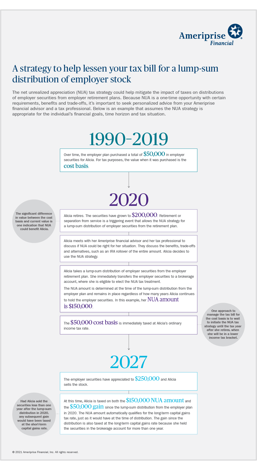 Applied example of the NUA tax strategy Graphic depicting an applied example of the NUA tax strategy