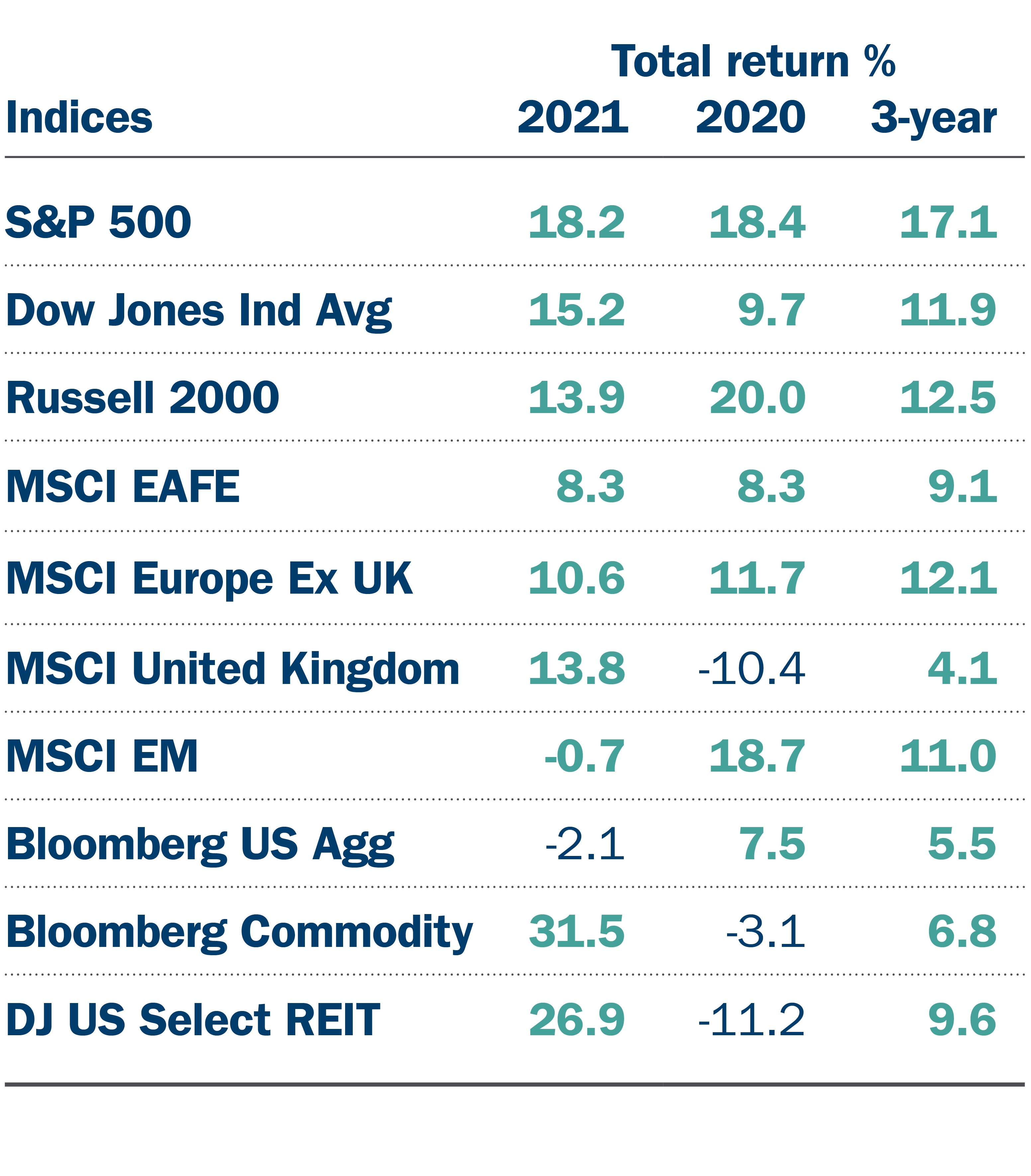 Indices total return year over year Chart of indices total return year over year