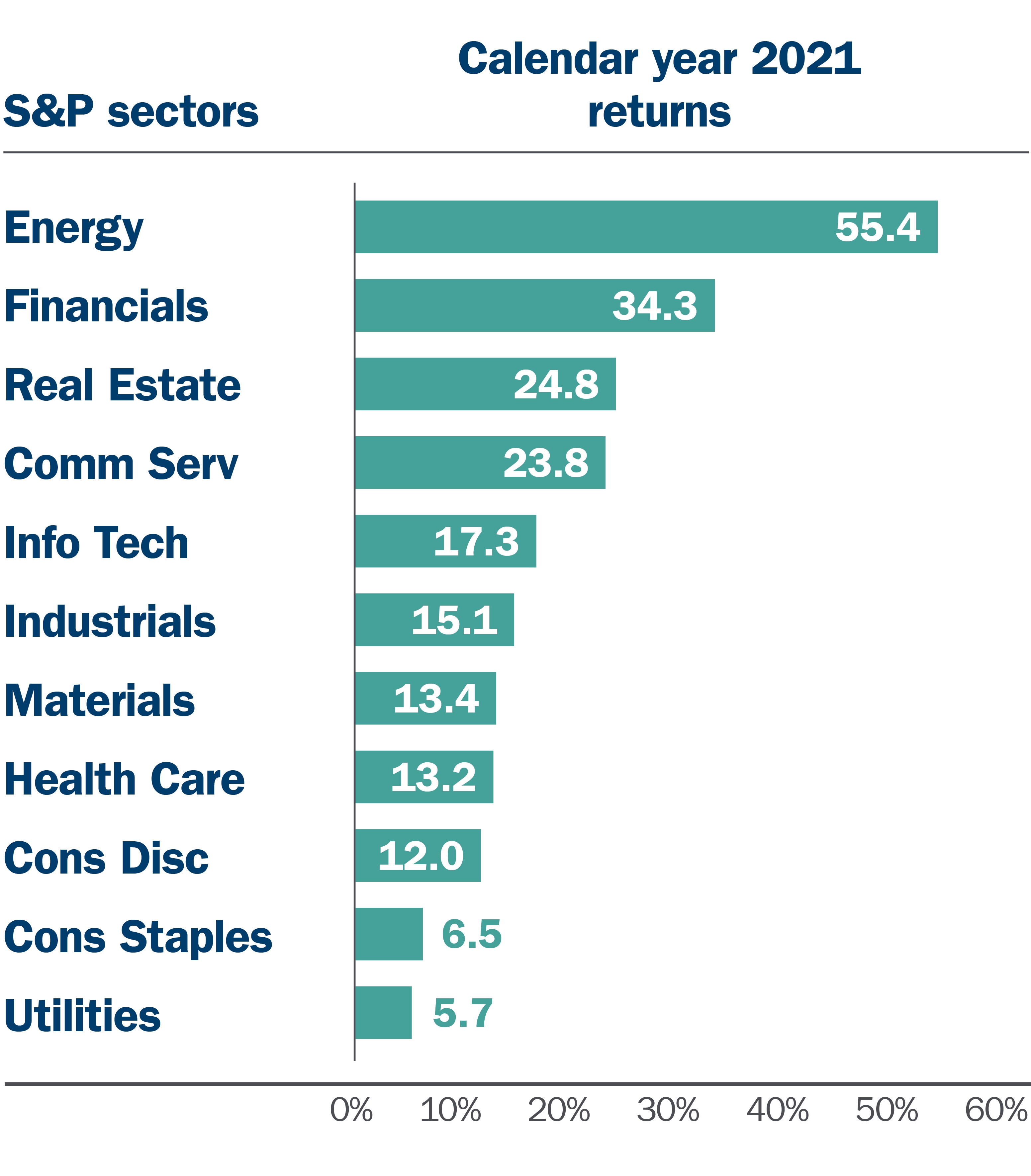 S&P 500 sectors calendar year 2021 returns Bar graph of S&P 500 sectors calendar year 2021 returns