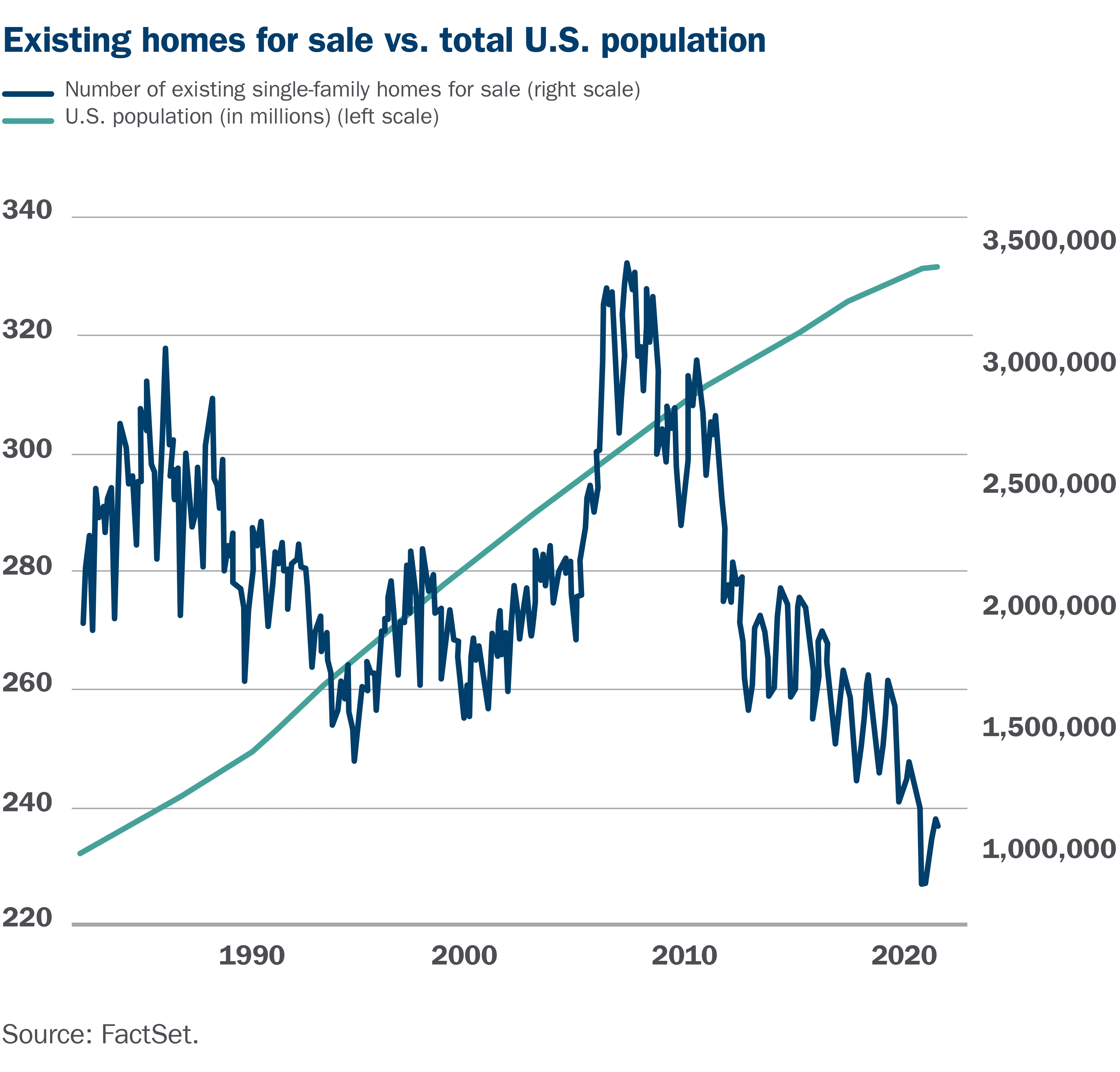 Existing homes for sale vs. total U.S. population Existing homes for sale vs. total U.S. population line graph