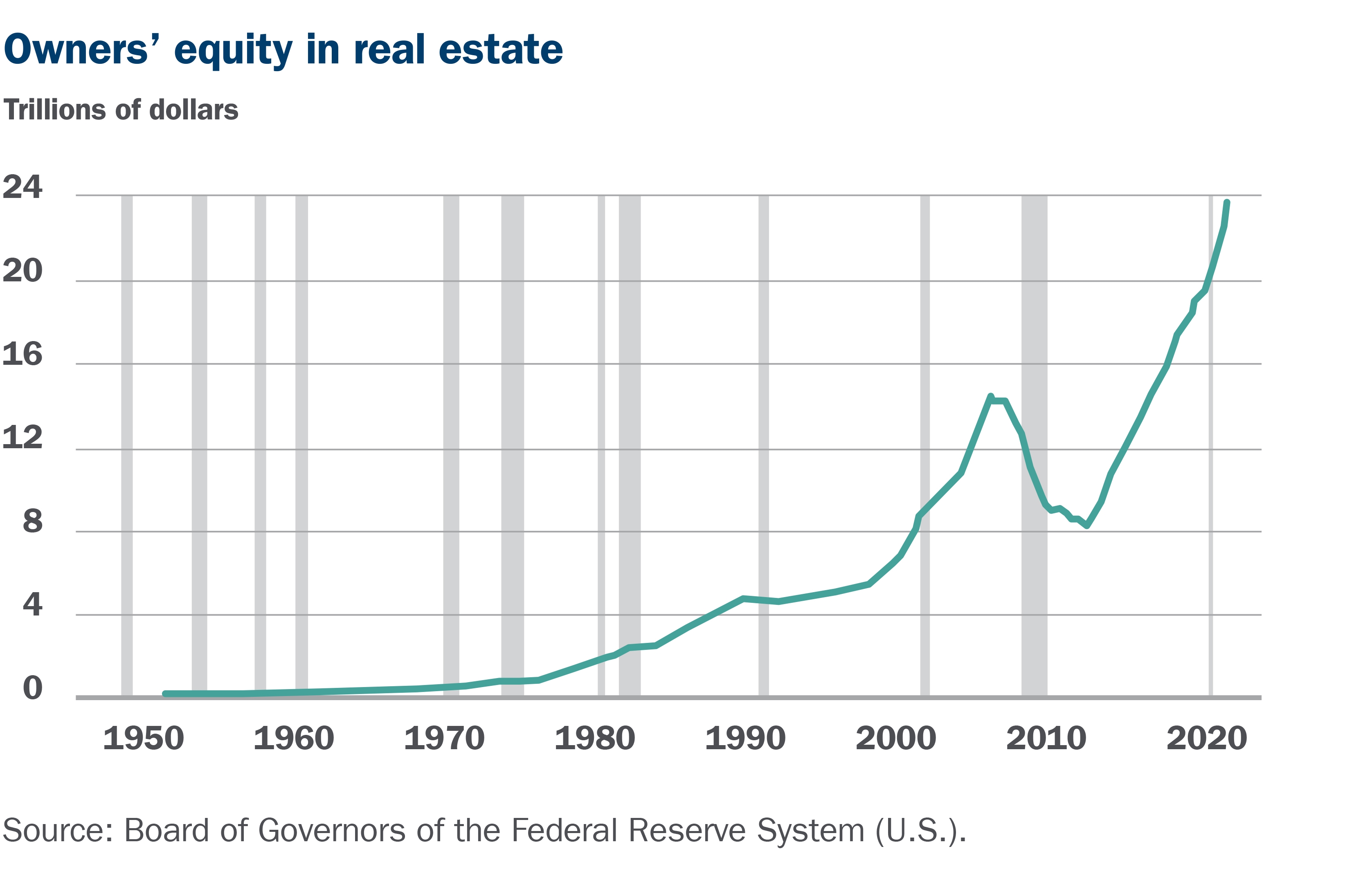 Owners' equity in real estate Owners' equity in real estate line graph