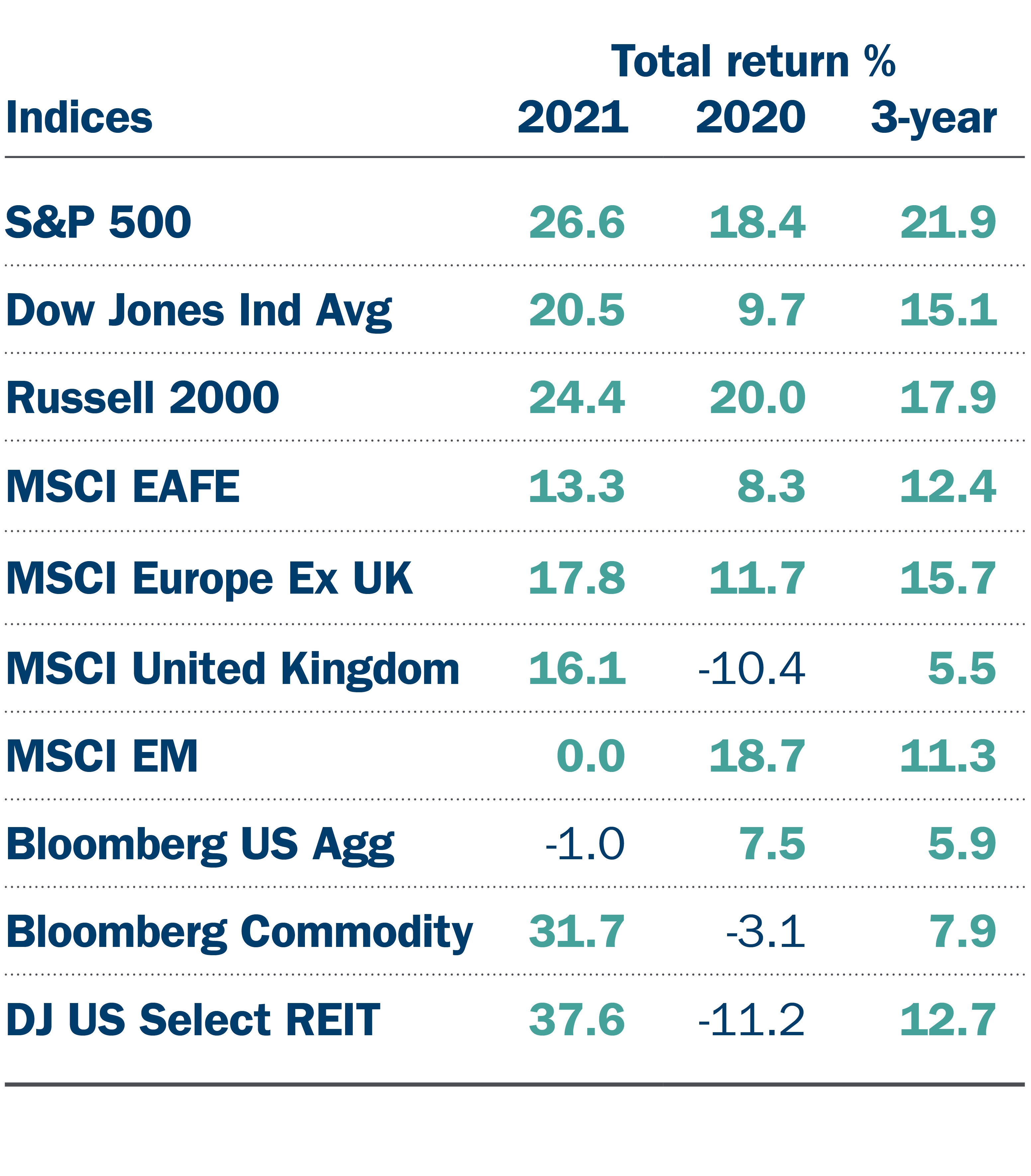 Indices total return year over year Indices total return year over year table