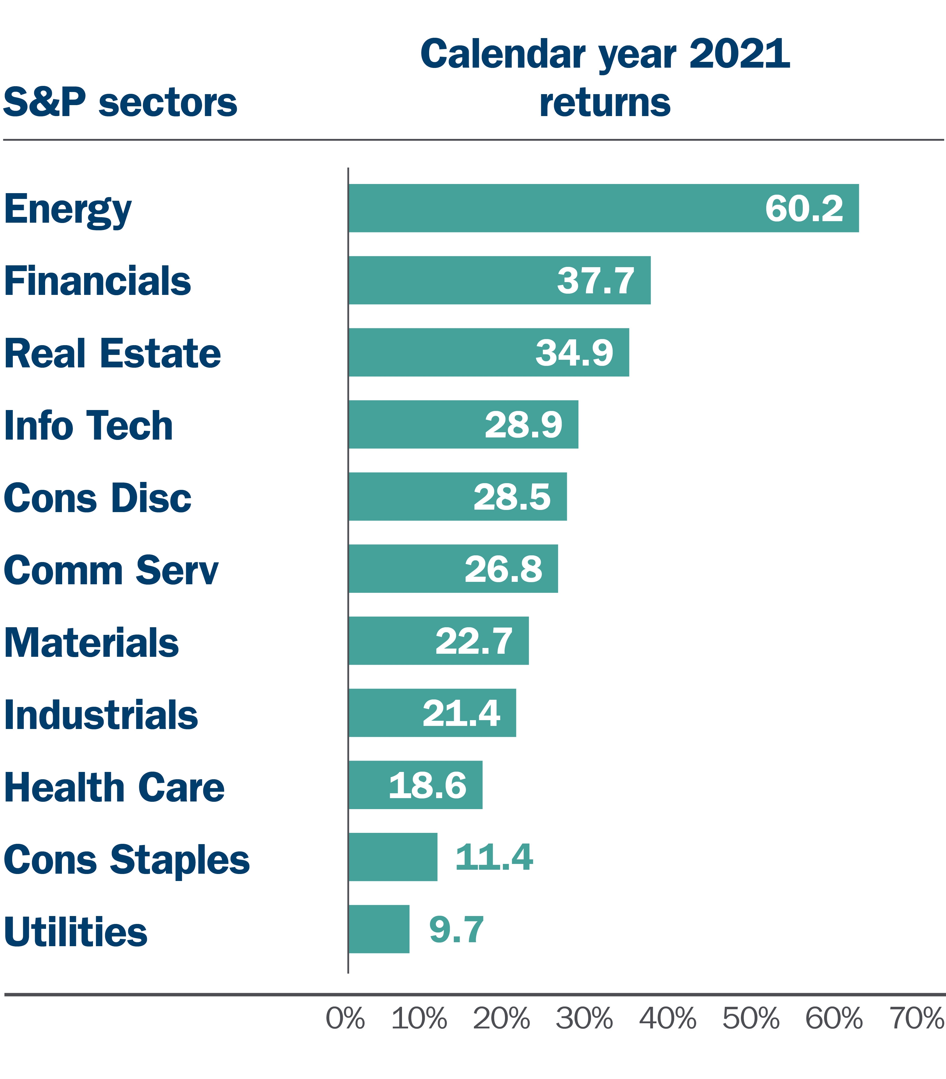 S&P sectors calendar year 2021 returns S&P sectors calendar year 2021 returns bar graph