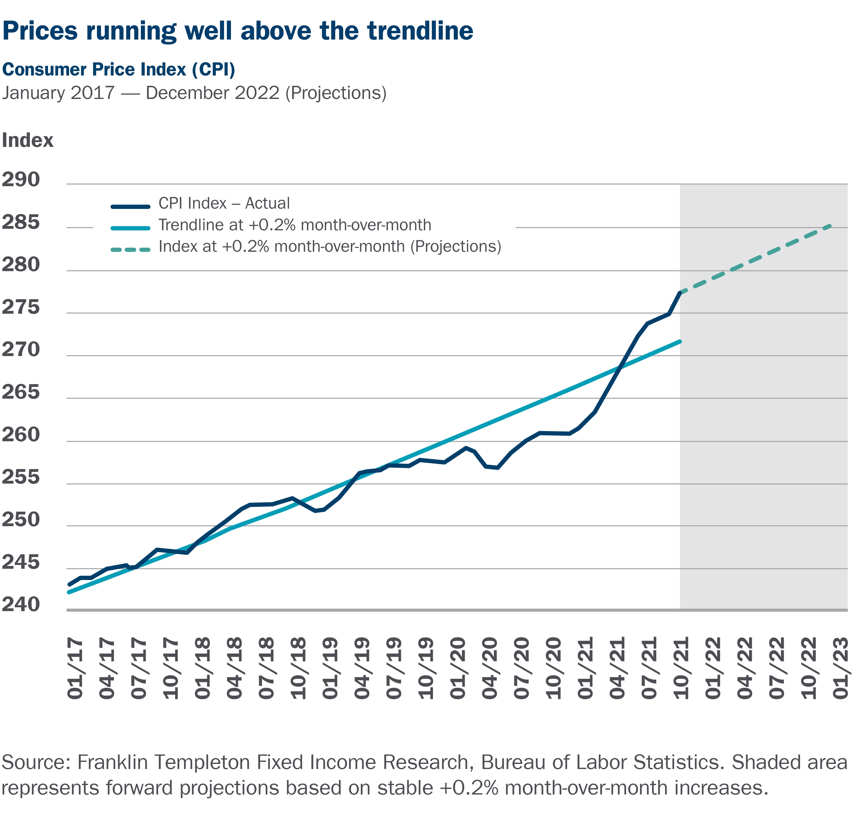 Consumer prices running well above the trendline Line graph depicting consumer prices running well above the trendline