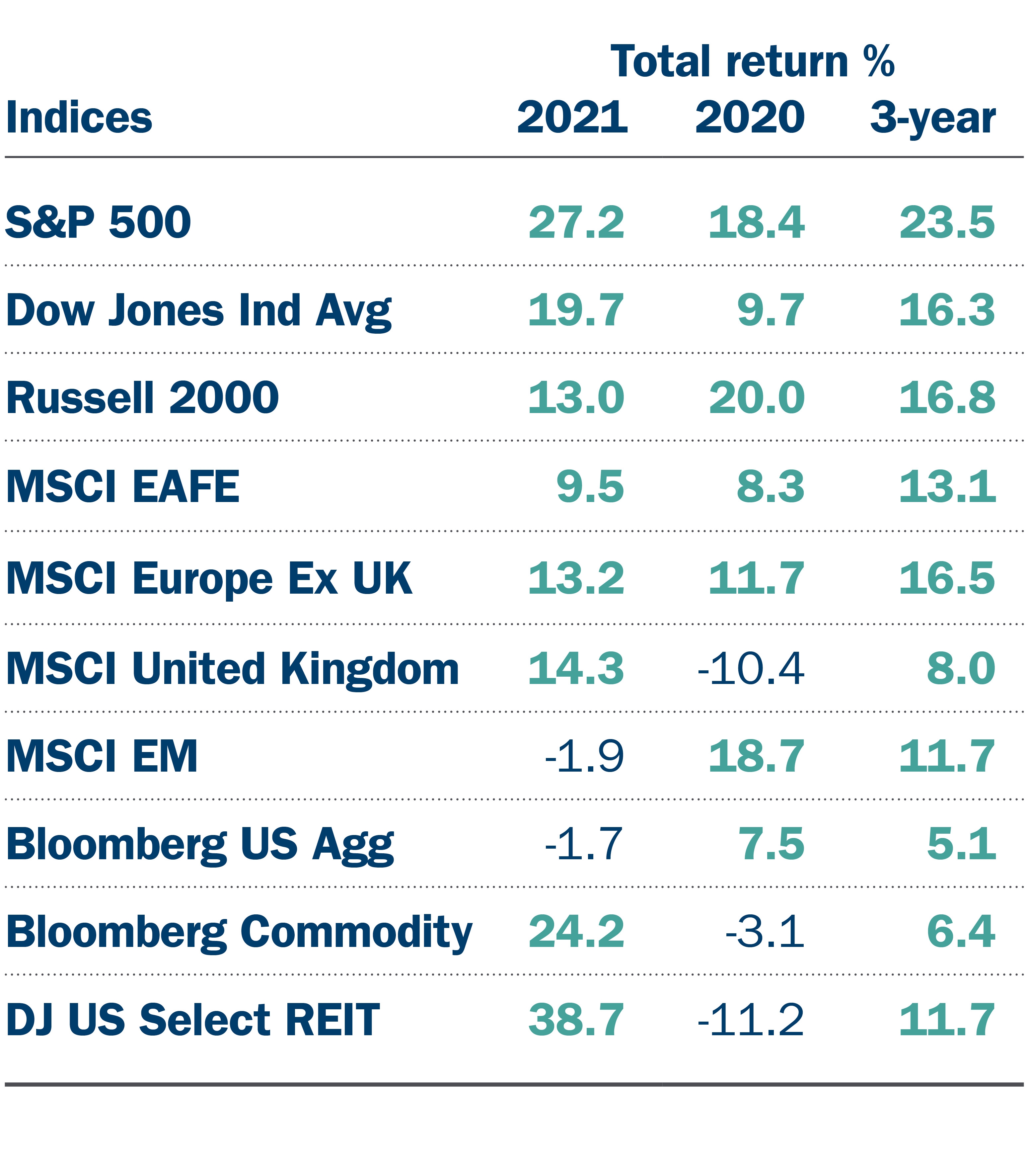 Indices total returns Chart of indices total returns