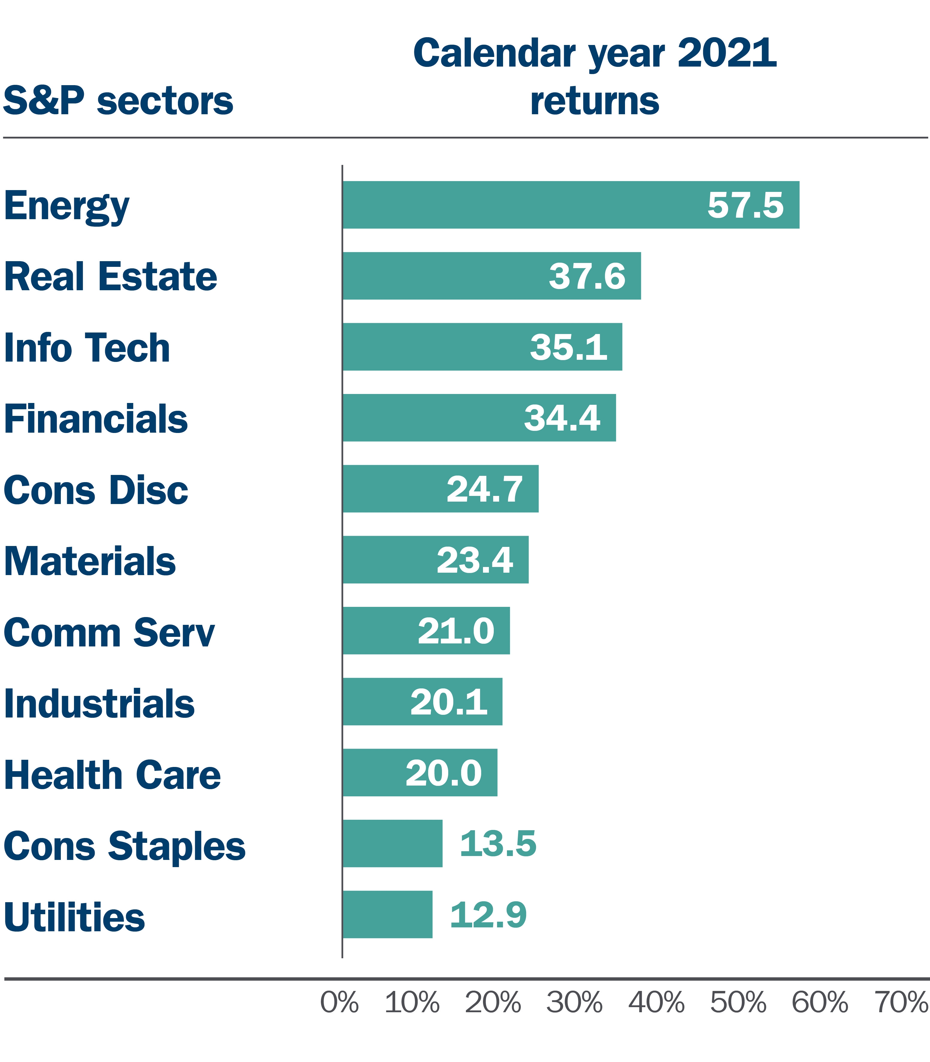 S&P sectors calendar year 2021 returns Bar graph of S&P sectors calendar year 2021 returns