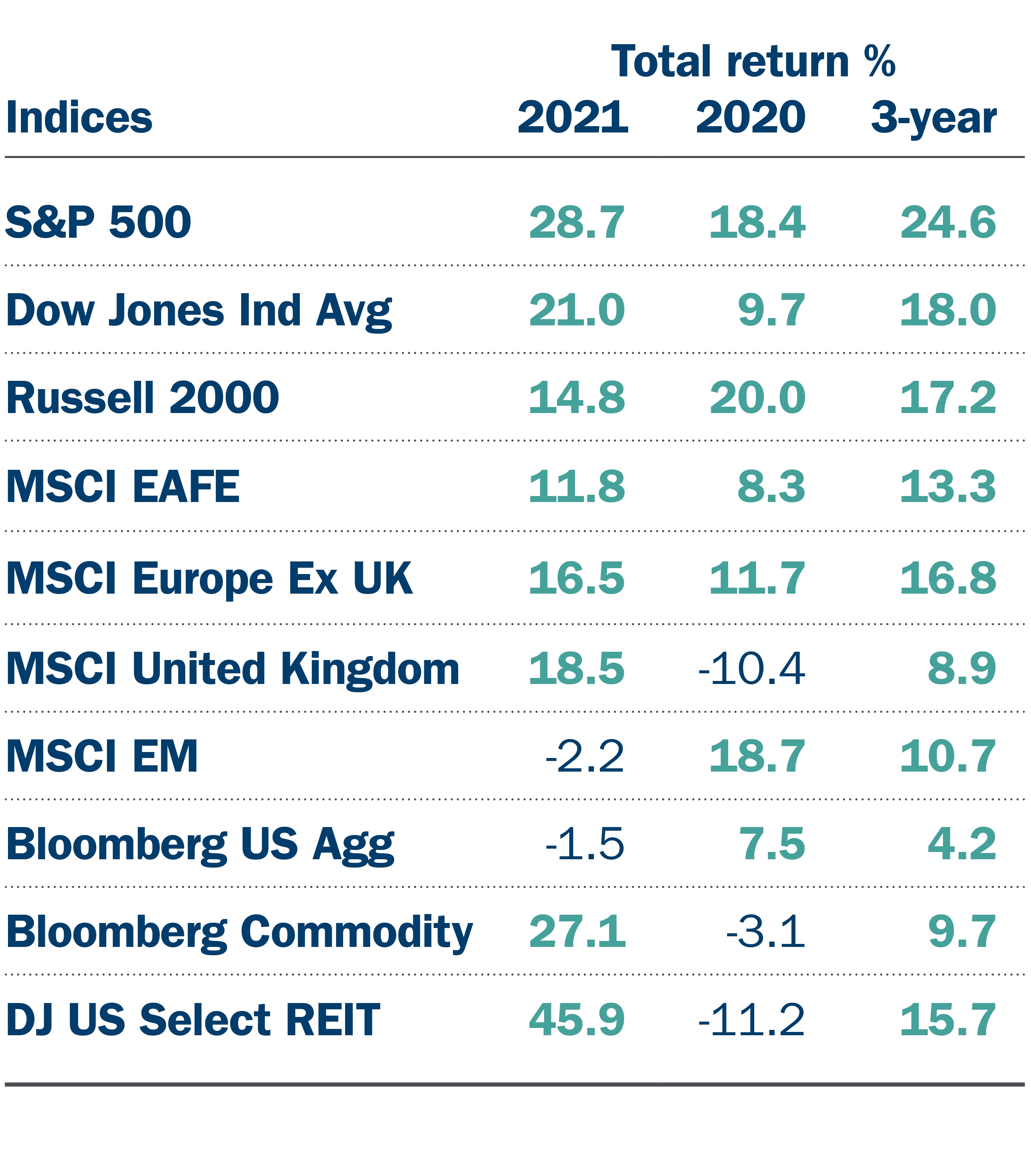 Total returns for indices year over year Table of total returns for indices year over year