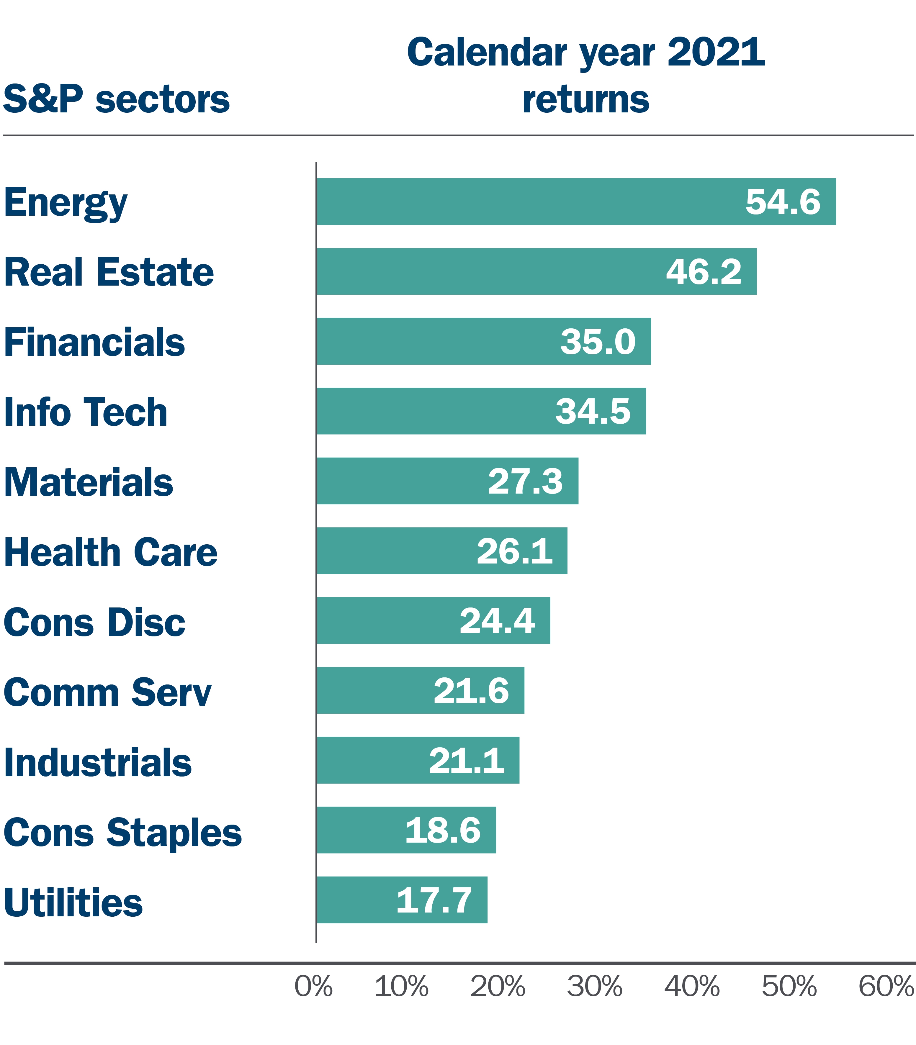 Returns for S&P sectors in 2021 Bar graph of returns for S&P sectors in 2021