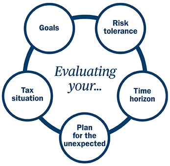 Graphic describing to evaluate your goals, risk tolerance, time horizon, planning for the unexpected and tax situation Evaluating your goals, risk tolerance, time horizon, planning for the unexpected and tax situation